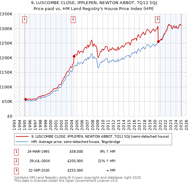 9, LUSCOMBE CLOSE, IPPLEPEN, NEWTON ABBOT, TQ12 5QJ: Price paid vs HM Land Registry's House Price Index