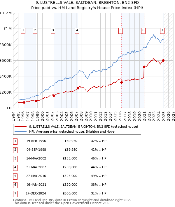 9, LUSTRELLS VALE, SALTDEAN, BRIGHTON, BN2 8FD: Price paid vs HM Land Registry's House Price Index