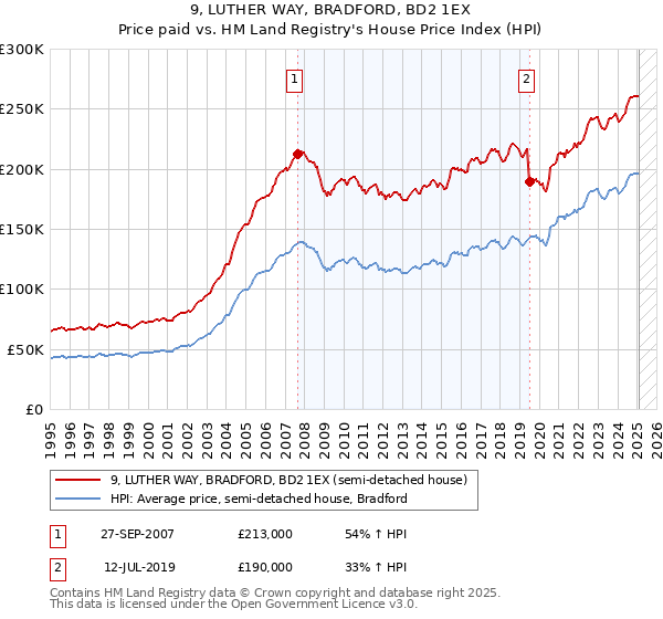 9, LUTHER WAY, BRADFORD, BD2 1EX: Price paid vs HM Land Registry's House Price Index