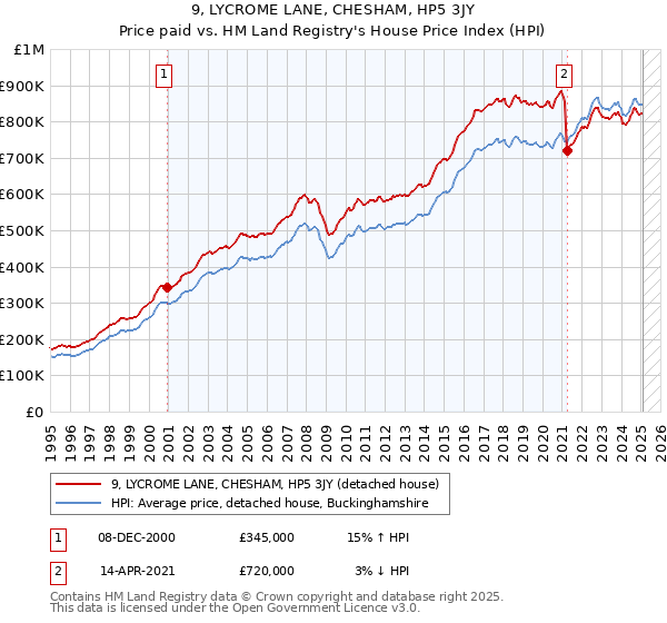 9, LYCROME LANE, CHESHAM, HP5 3JY: Price paid vs HM Land Registry's House Price Index