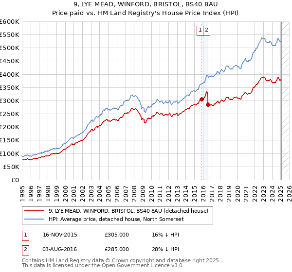 9, LYE MEAD, WINFORD, BRISTOL, BS40 8AU: Price paid vs HM Land Registry's House Price Index