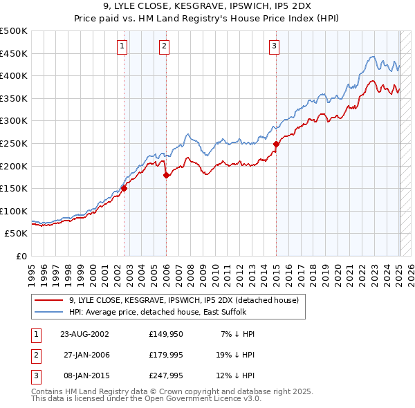 9, LYLE CLOSE, KESGRAVE, IPSWICH, IP5 2DX: Price paid vs HM Land Registry's House Price Index