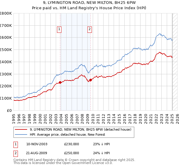 9, LYMINGTON ROAD, NEW MILTON, BH25 6PW: Price paid vs HM Land Registry's House Price Index
