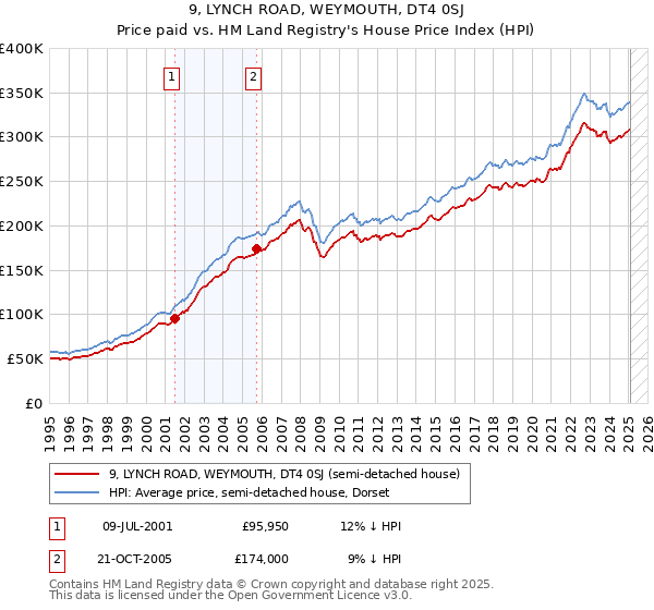 9, LYNCH ROAD, WEYMOUTH, DT4 0SJ: Price paid vs HM Land Registry's House Price Index