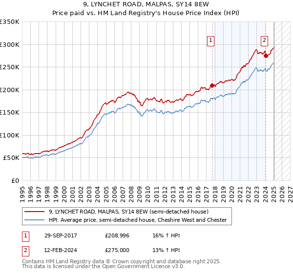 9, LYNCHET ROAD, MALPAS, SY14 8EW: Price paid vs HM Land Registry's House Price Index