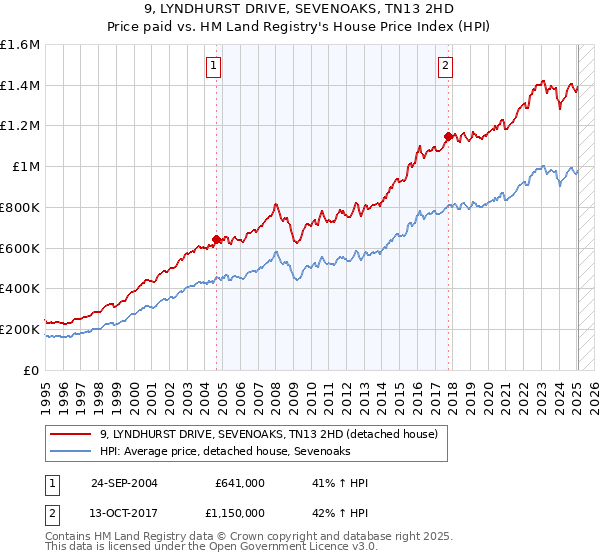 9, LYNDHURST DRIVE, SEVENOAKS, TN13 2HD: Price paid vs HM Land Registry's House Price Index