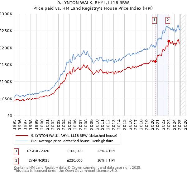 9, LYNTON WALK, RHYL, LL18 3RW: Price paid vs HM Land Registry's House Price Index