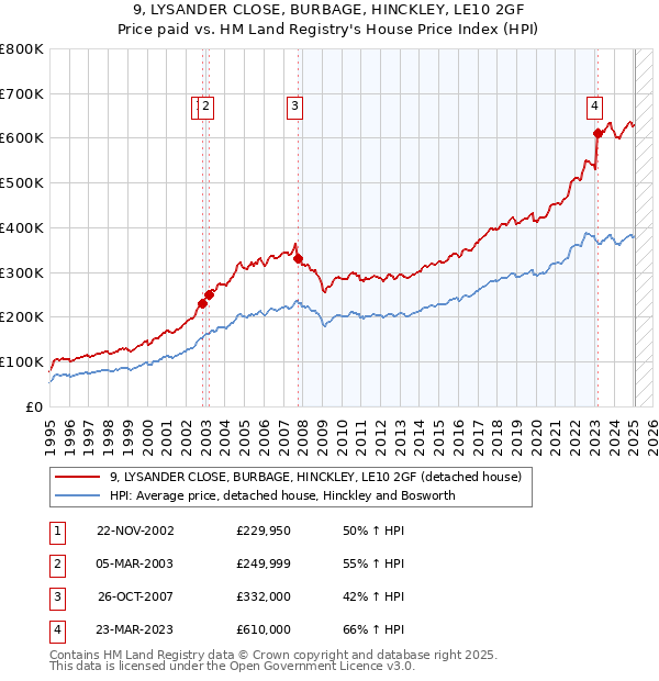 9, LYSANDER CLOSE, BURBAGE, HINCKLEY, LE10 2GF: Price paid vs HM Land Registry's House Price Index