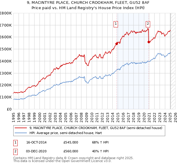 9, MACINTYRE PLACE, CHURCH CROOKHAM, FLEET, GU52 8AF: Price paid vs HM Land Registry's House Price Index