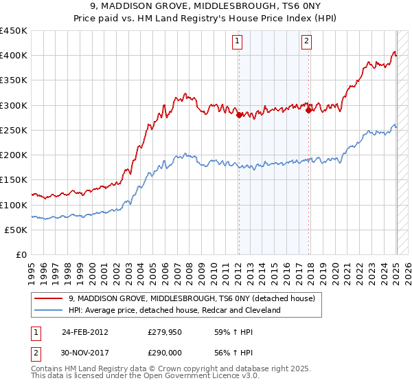 9, MADDISON GROVE, MIDDLESBROUGH, TS6 0NY: Price paid vs HM Land Registry's House Price Index