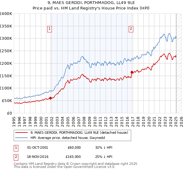 9, MAES GERDDI, PORTHMADOG, LL49 9LE: Price paid vs HM Land Registry's House Price Index