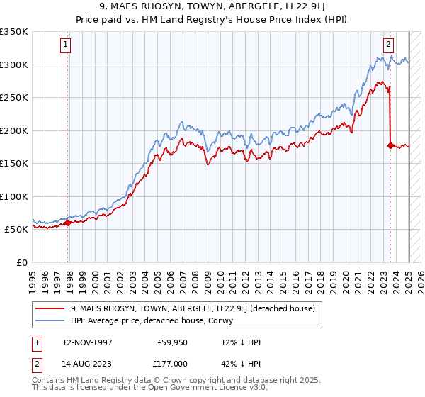 9, MAES RHOSYN, TOWYN, ABERGELE, LL22 9LJ: Price paid vs HM Land Registry's House Price Index