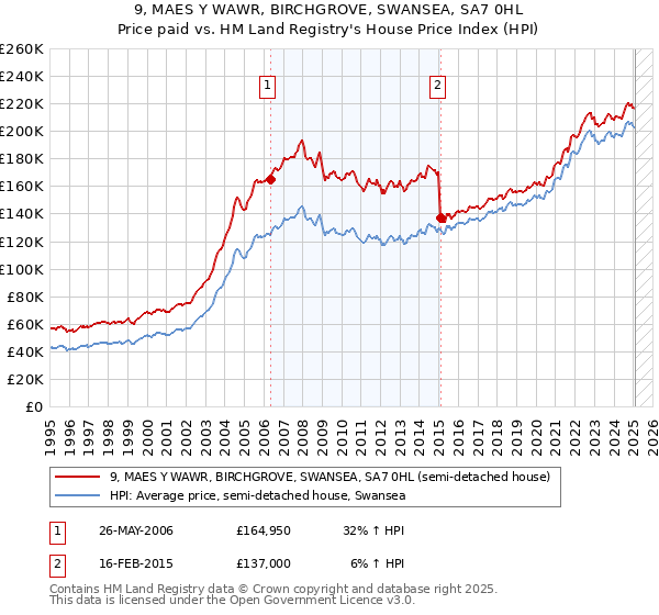 9, MAES Y WAWR, BIRCHGROVE, SWANSEA, SA7 0HL: Price paid vs HM Land Registry's House Price Index