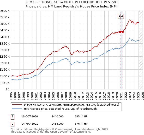9, MAFFIT ROAD, AILSWORTH, PETERBOROUGH, PE5 7AG: Price paid vs HM Land Registry's House Price Index
