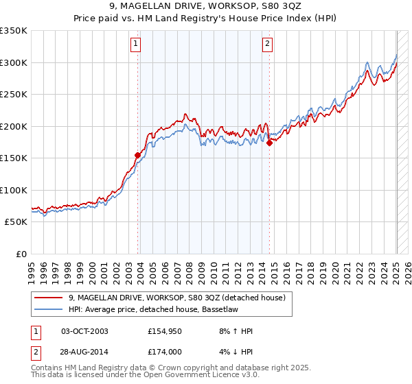 9, MAGELLAN DRIVE, WORKSOP, S80 3QZ: Price paid vs HM Land Registry's House Price Index
