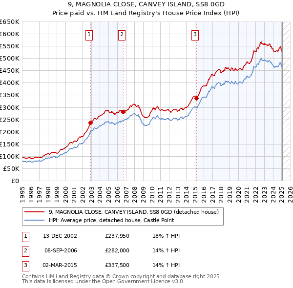 9, MAGNOLIA CLOSE, CANVEY ISLAND, SS8 0GD: Price paid vs HM Land Registry's House Price Index