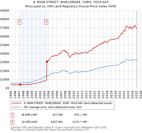 9, MAIN STREET, WHELDRAKE, YORK, YO19 6AF: Price paid vs HM Land Registry's House Price Index