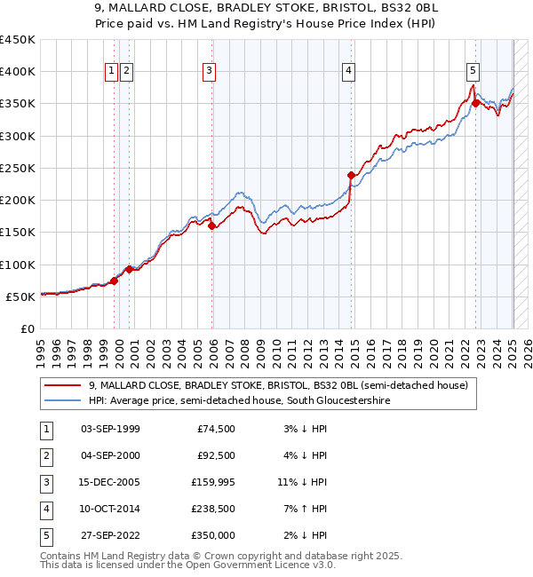 9, MALLARD CLOSE, BRADLEY STOKE, BRISTOL, BS32 0BL: Price paid vs HM Land Registry's House Price Index
