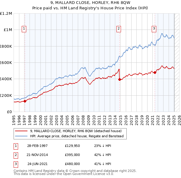 9, MALLARD CLOSE, HORLEY, RH6 8QW: Price paid vs HM Land Registry's House Price Index