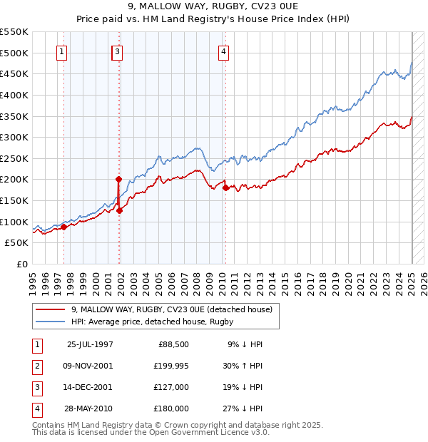9, MALLOW WAY, RUGBY, CV23 0UE: Price paid vs HM Land Registry's House Price Index