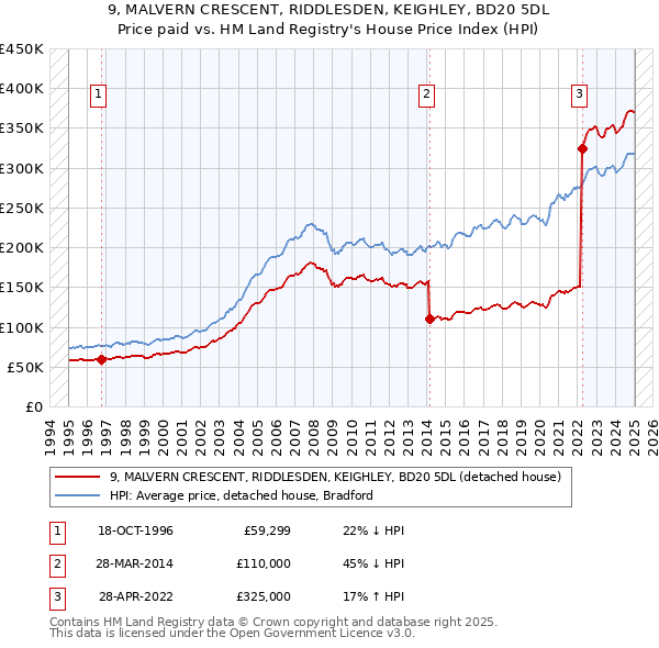 9, MALVERN CRESCENT, RIDDLESDEN, KEIGHLEY, BD20 5DL: Price paid vs HM Land Registry's House Price Index