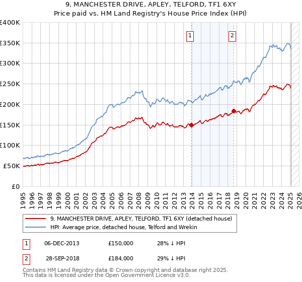 9, MANCHESTER DRIVE, APLEY, TELFORD, TF1 6XY: Price paid vs HM Land Registry's House Price Index