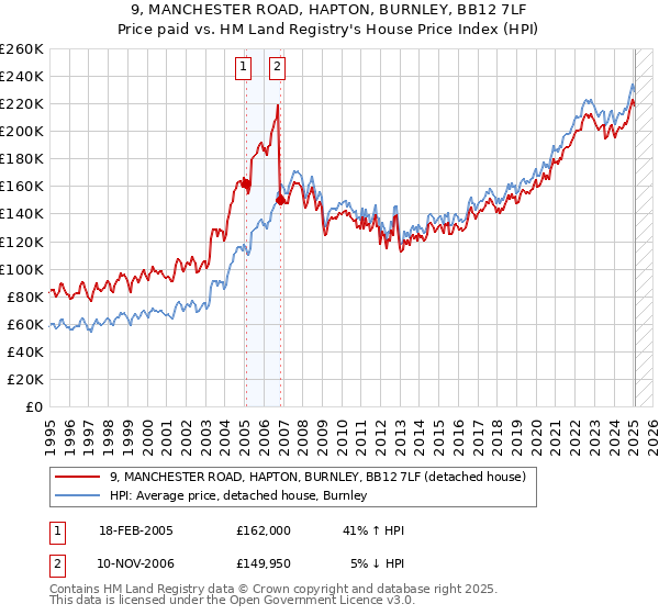 9, MANCHESTER ROAD, HAPTON, BURNLEY, BB12 7LF: Price paid vs HM Land Registry's House Price Index
