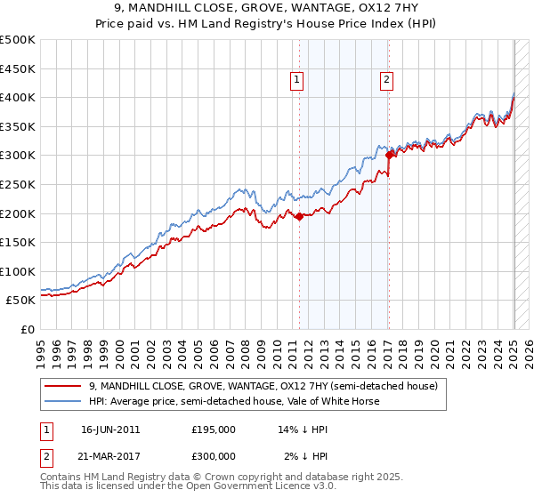 9, MANDHILL CLOSE, GROVE, WANTAGE, OX12 7HY: Price paid vs HM Land Registry's House Price Index