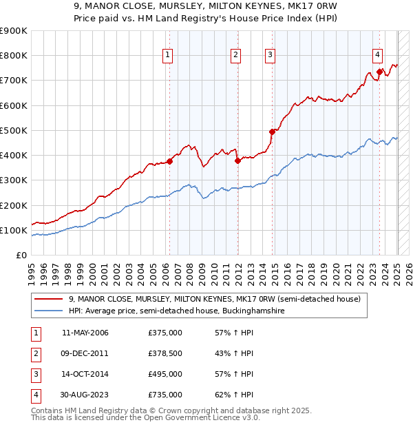 9, MANOR CLOSE, MURSLEY, MILTON KEYNES, MK17 0RW: Price paid vs HM Land Registry's House Price Index