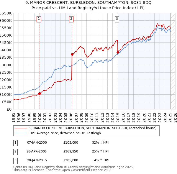 9, MANOR CRESCENT, BURSLEDON, SOUTHAMPTON, SO31 8DQ: Price paid vs HM Land Registry's House Price Index
