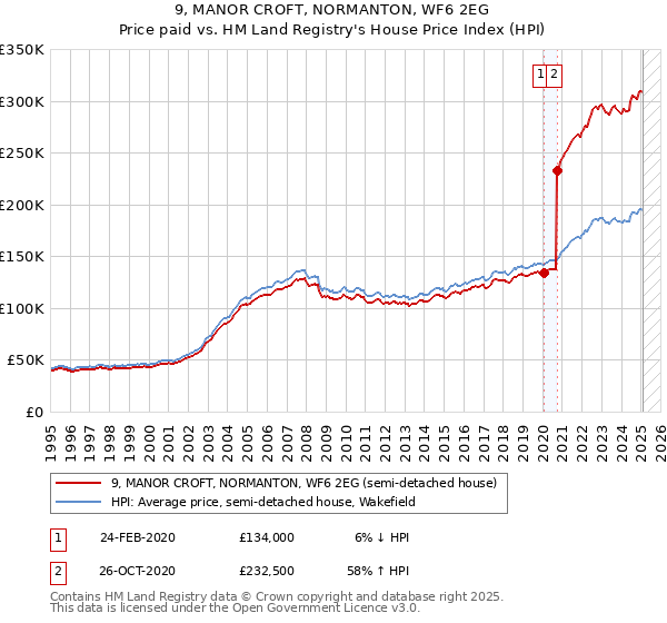 9, MANOR CROFT, NORMANTON, WF6 2EG: Price paid vs HM Land Registry's House Price Index
