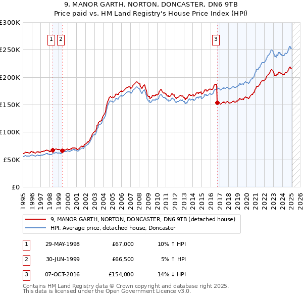 9, MANOR GARTH, NORTON, DONCASTER, DN6 9TB: Price paid vs HM Land Registry's House Price Index