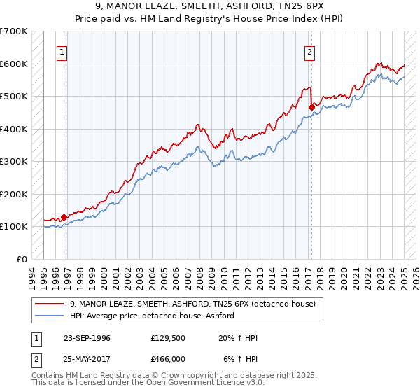 9, MANOR LEAZE, SMEETH, ASHFORD, TN25 6PX: Price paid vs HM Land Registry's House Price Index