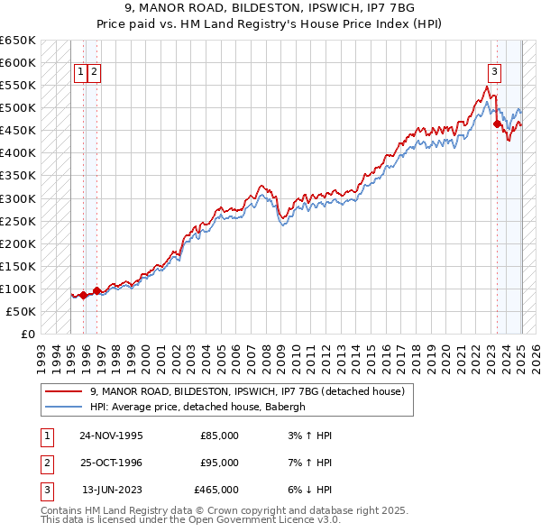9, MANOR ROAD, BILDESTON, IPSWICH, IP7 7BG: Price paid vs HM Land Registry's House Price Index