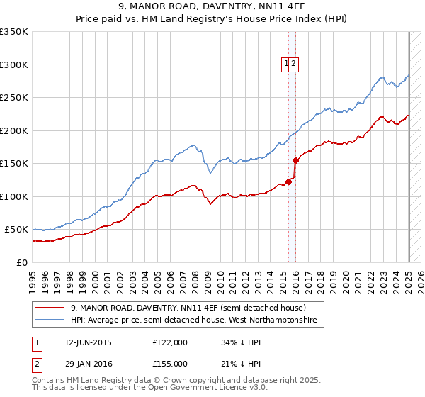 9, MANOR ROAD, DAVENTRY, NN11 4EF: Price paid vs HM Land Registry's House Price Index