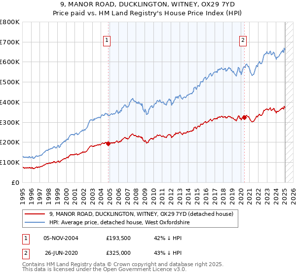 9, MANOR ROAD, DUCKLINGTON, WITNEY, OX29 7YD: Price paid vs HM Land Registry's House Price Index