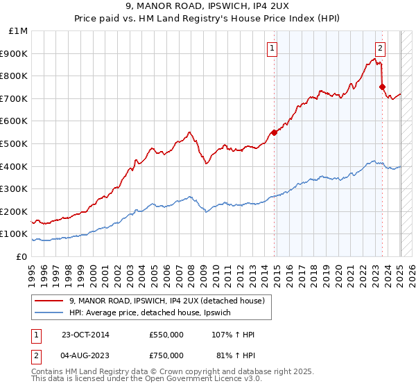 9, MANOR ROAD, IPSWICH, IP4 2UX: Price paid vs HM Land Registry's House Price Index
