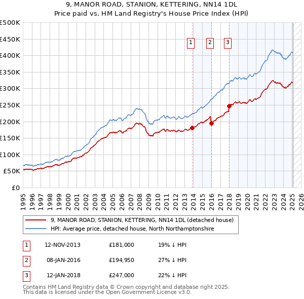 9, MANOR ROAD, STANION, KETTERING, NN14 1DL: Price paid vs HM Land Registry's House Price Index