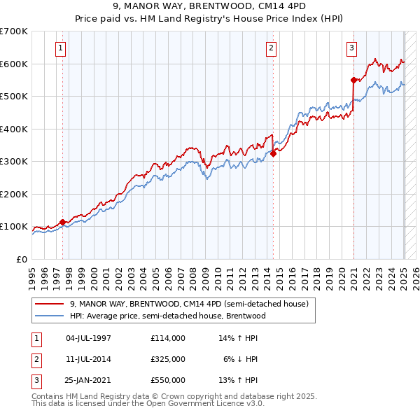 9, MANOR WAY, BRENTWOOD, CM14 4PD: Price paid vs HM Land Registry's House Price Index
