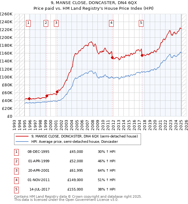 9, MANSE CLOSE, DONCASTER, DN4 6QX: Price paid vs HM Land Registry's House Price Index