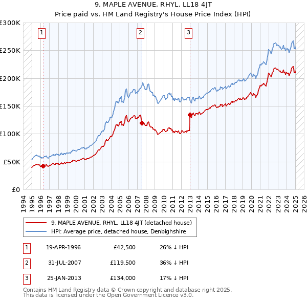 9, MAPLE AVENUE, RHYL, LL18 4JT: Price paid vs HM Land Registry's House Price Index