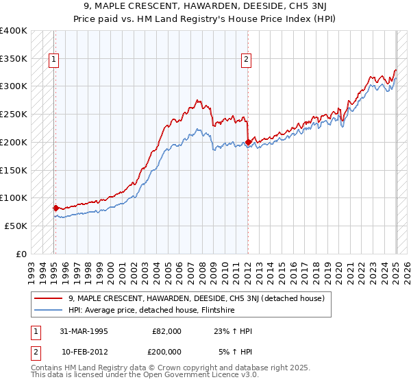 9, MAPLE CRESCENT, HAWARDEN, DEESIDE, CH5 3NJ: Price paid vs HM Land Registry's House Price Index