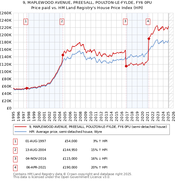 9, MAPLEWOOD AVENUE, PREESALL, POULTON-LE-FYLDE, FY6 0PU: Price paid vs HM Land Registry's House Price Index