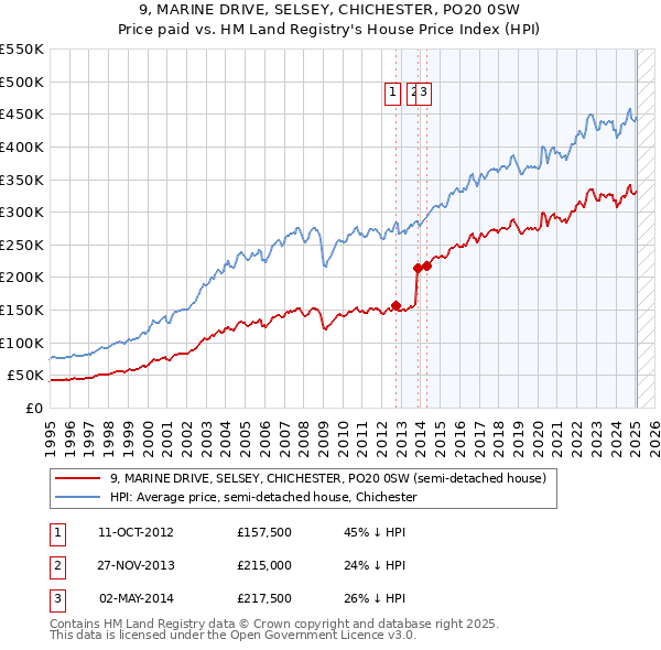 9, MARINE DRIVE, SELSEY, CHICHESTER, PO20 0SW: Price paid vs HM Land Registry's House Price Index