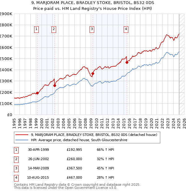 9, MARJORAM PLACE, BRADLEY STOKE, BRISTOL, BS32 0DS: Price paid vs HM Land Registry's House Price Index