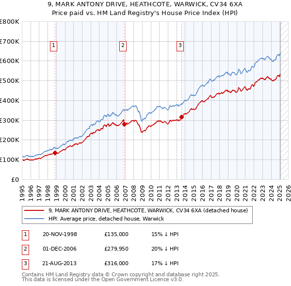 9, MARK ANTONY DRIVE, HEATHCOTE, WARWICK, CV34 6XA: Price paid vs HM Land Registry's House Price Index