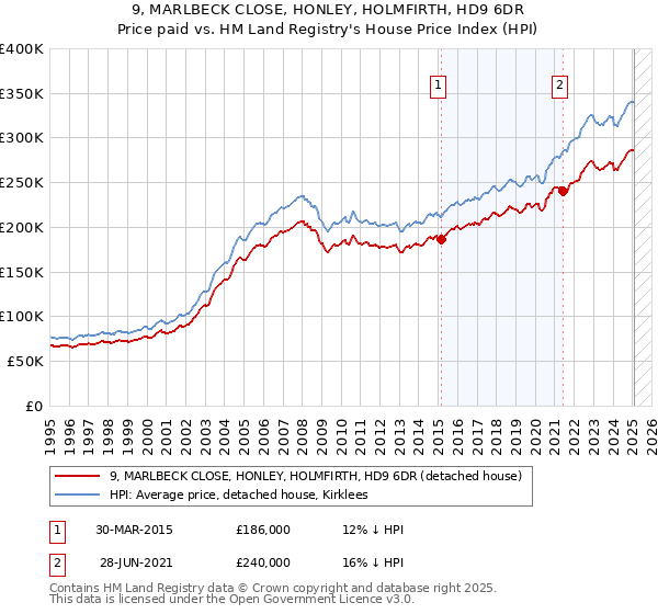 9, MARLBECK CLOSE, HONLEY, HOLMFIRTH, HD9 6DR: Price paid vs HM Land Registry's House Price Index