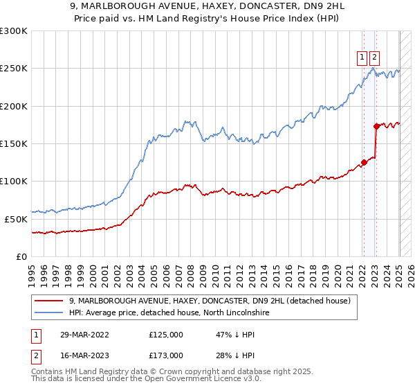9, MARLBOROUGH AVENUE, HAXEY, DONCASTER, DN9 2HL: Price paid vs HM Land Registry's House Price Index