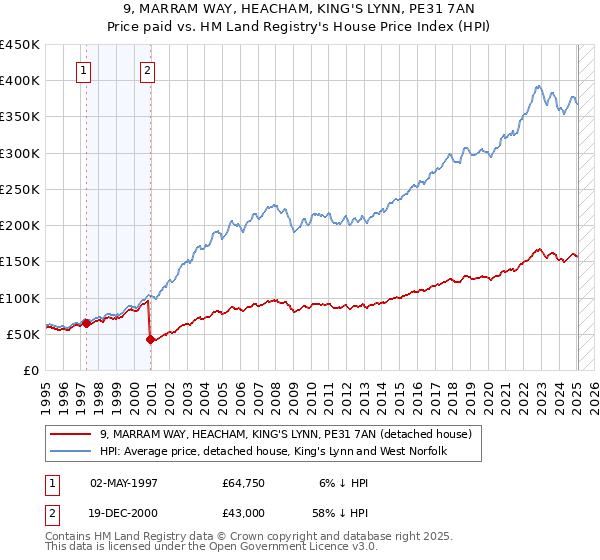 9, MARRAM WAY, HEACHAM, KING'S LYNN, PE31 7AN: Price paid vs HM Land Registry's House Price Index