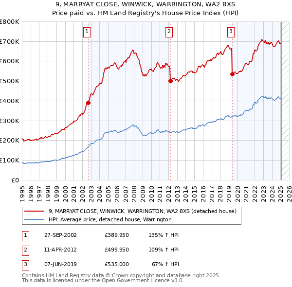 9, MARRYAT CLOSE, WINWICK, WARRINGTON, WA2 8XS: Price paid vs HM Land Registry's House Price Index